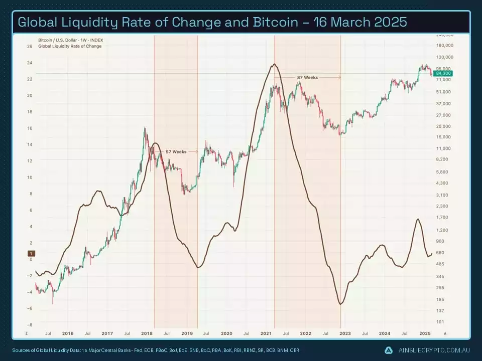 Global Liquidity Rate of Change and Bitcoin 16 March 2025 Global Liquidity Rate of Change and Bitcoin 16 March 2025